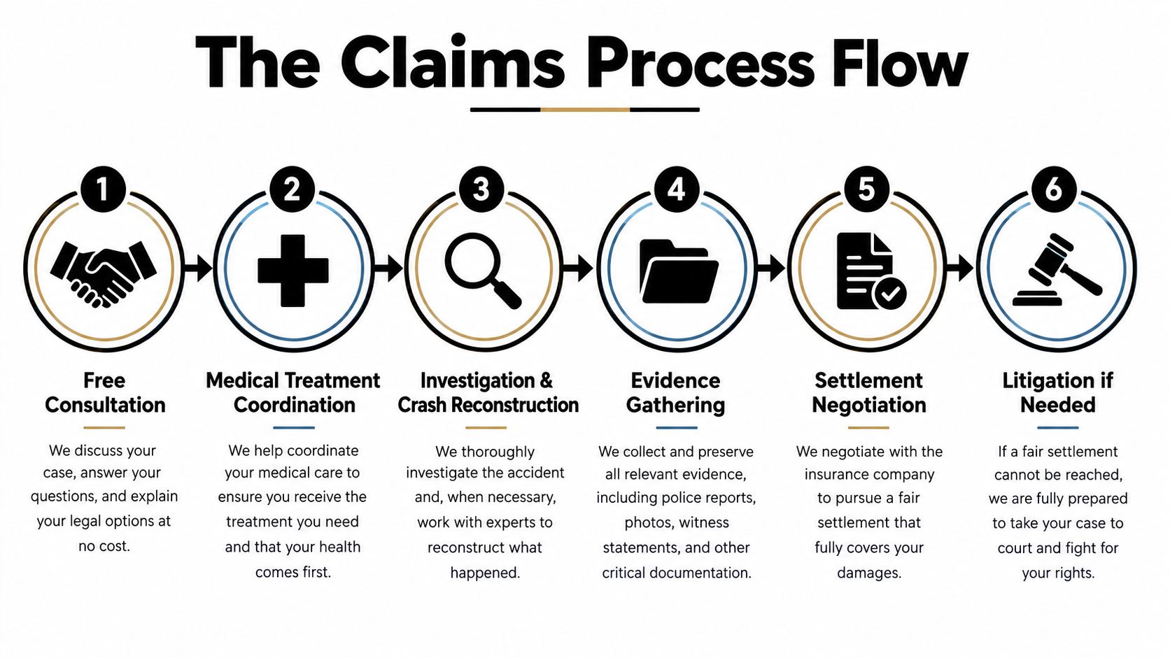 A six-step infographic detailing the legal claims process flow for personal injury accident cases.