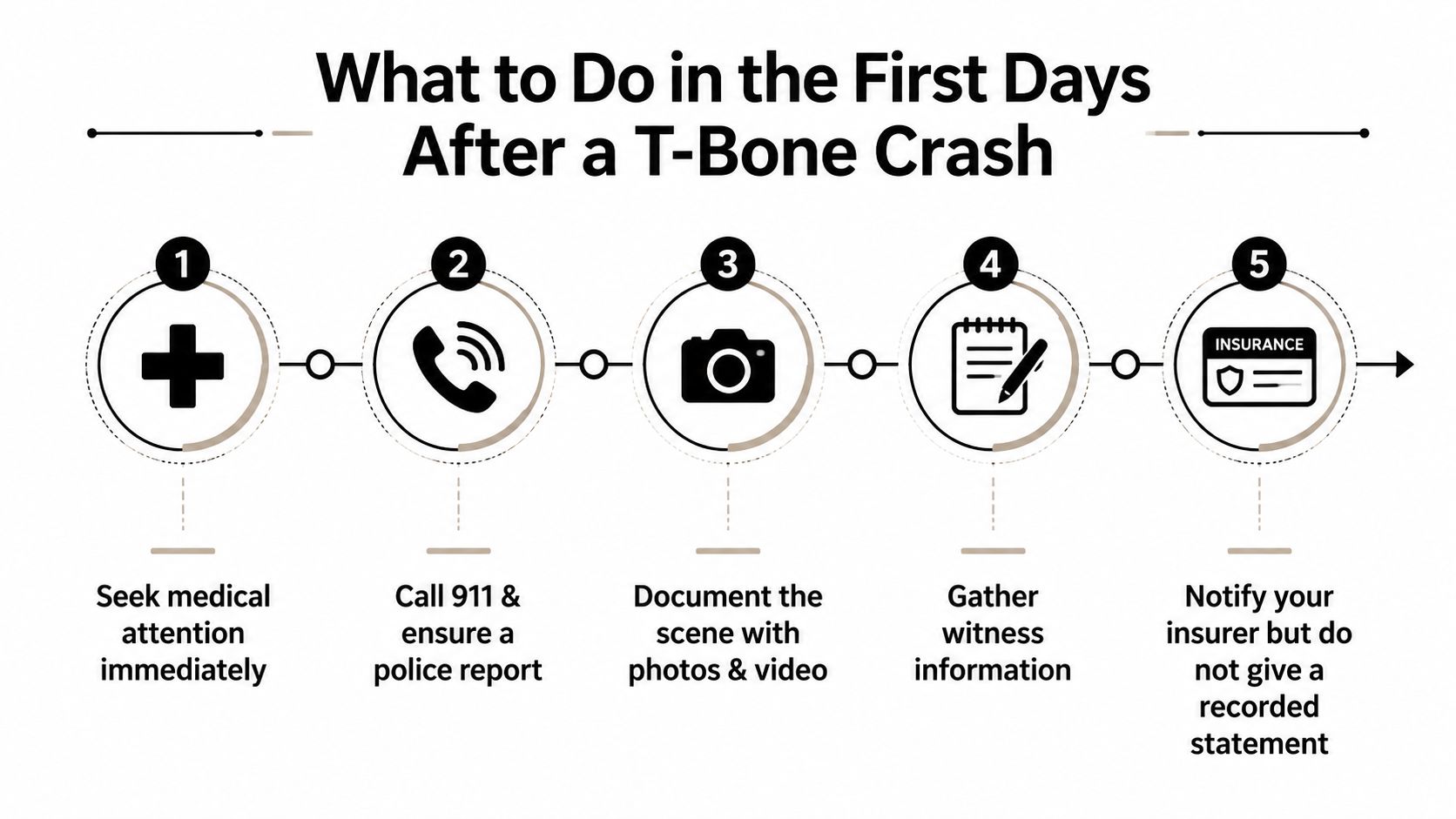 A five-step instructional infographic detailing what to do immediately following a T-bone car accident.