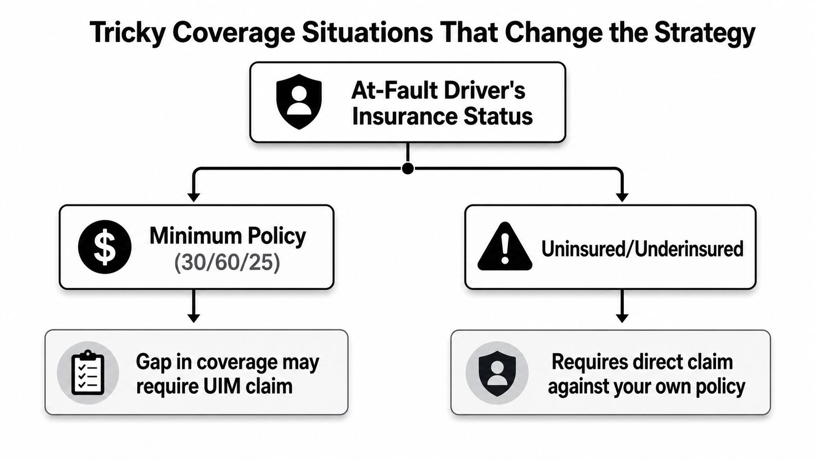 A flow chart illustrating how at-fault driver insurance status affects insurance claim strategies for accident victims.