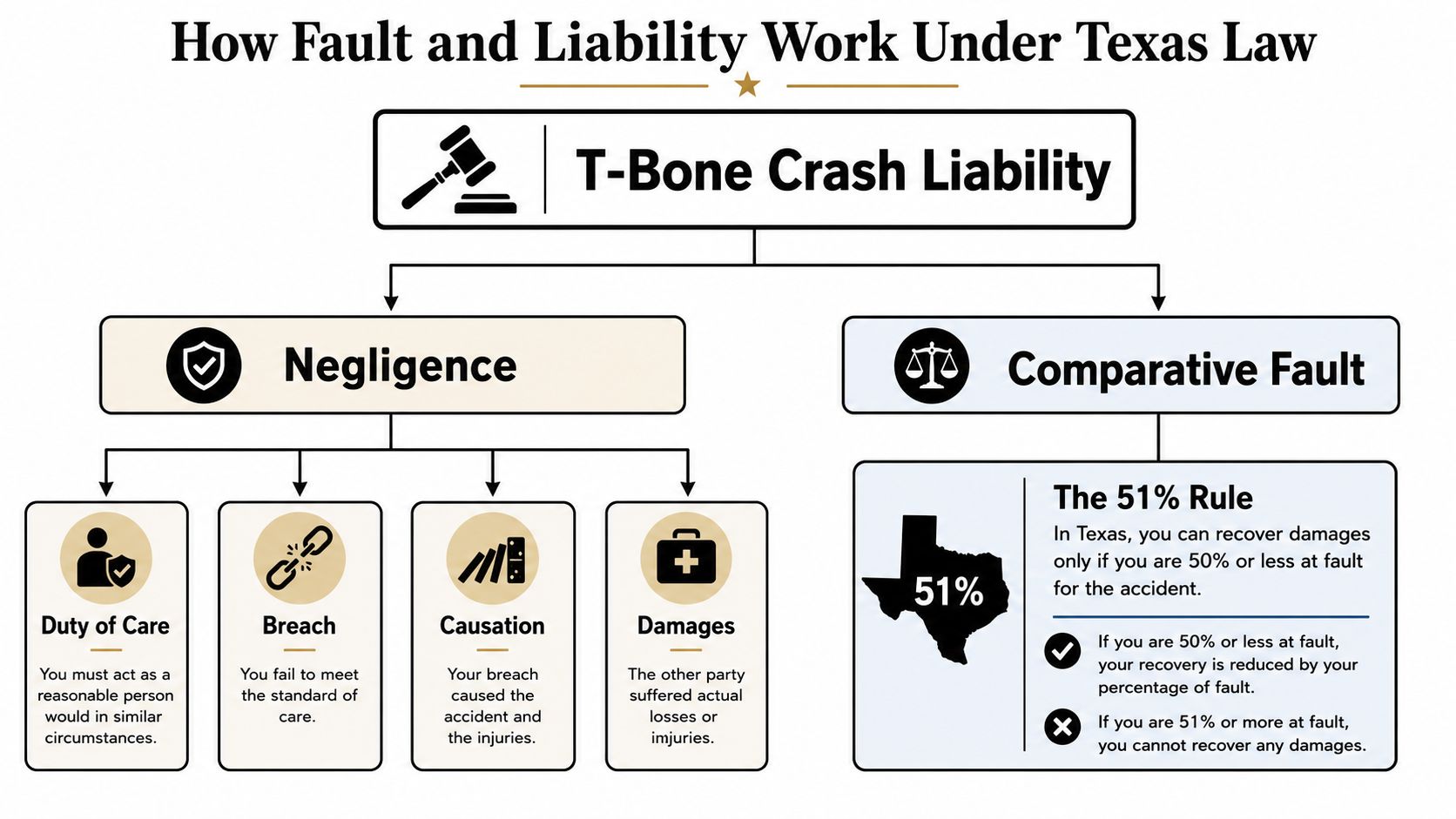 A flowchart explaining the legal requirements for negligence and the 51 percent rule in Texas T-bone accidents.