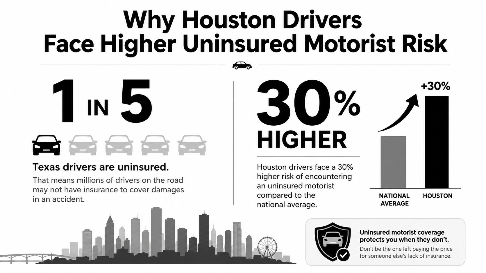 An infographic showing that one in five Texas drivers is uninsured, resulting in higher risk for Houston motorists.