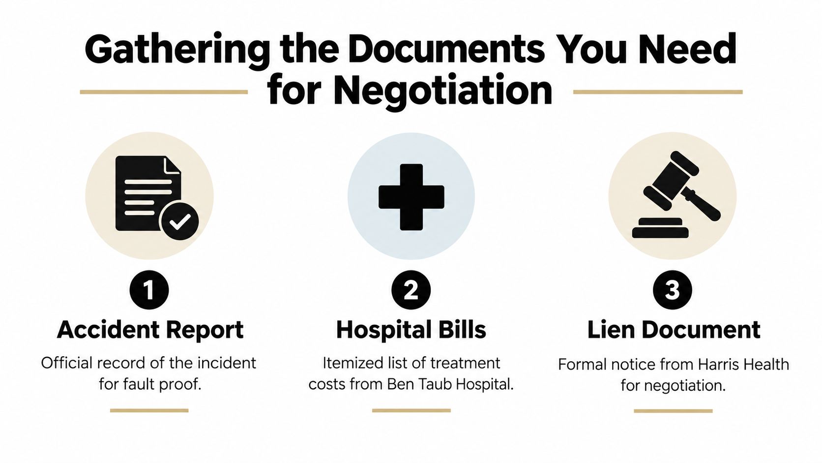 A graphic listing three essential legal documents for injury settlement: accident report, hospital bills, and lien documents.