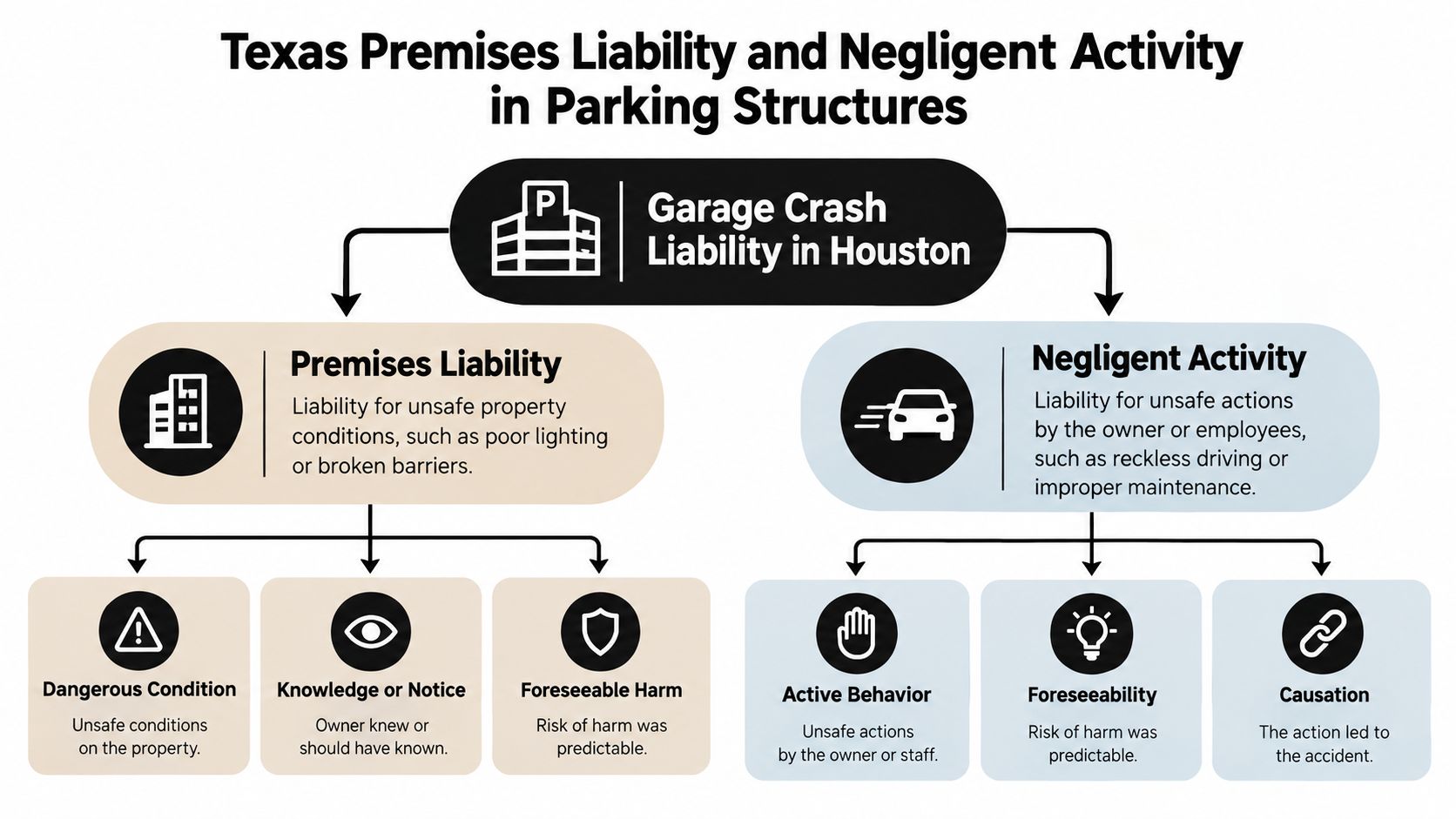 A diagram explaining the differences between premises liability and negligent activity in Texas parking garage accident cases.