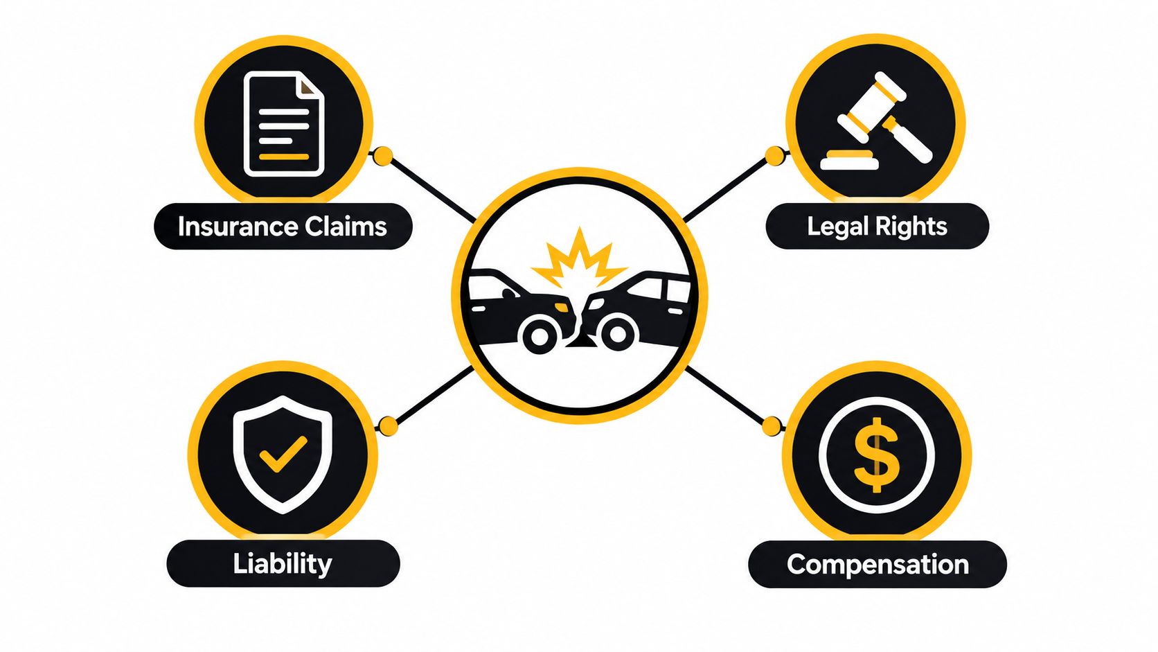 A diagram depicting the key considerations after a car accident, including insurance claims, legal rights, liability, and compensation.