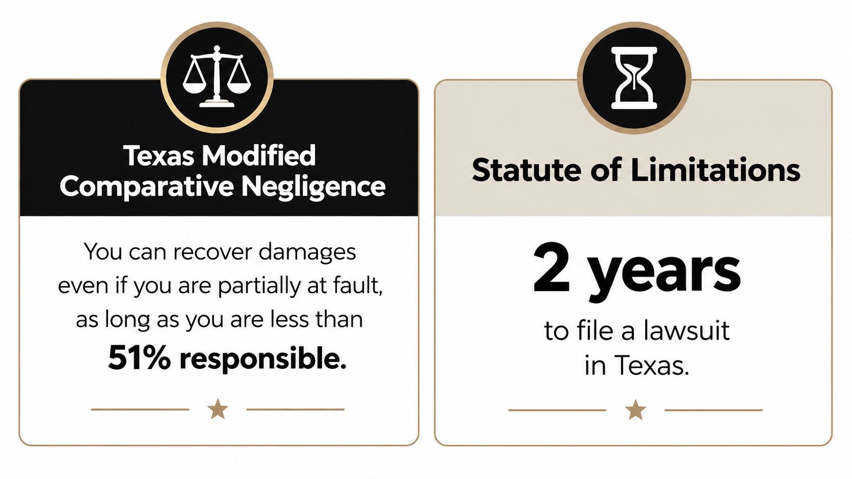 Informational graphic about Texas Modified Comparative Negligence rules and the two year personal injury statute of limitations.
