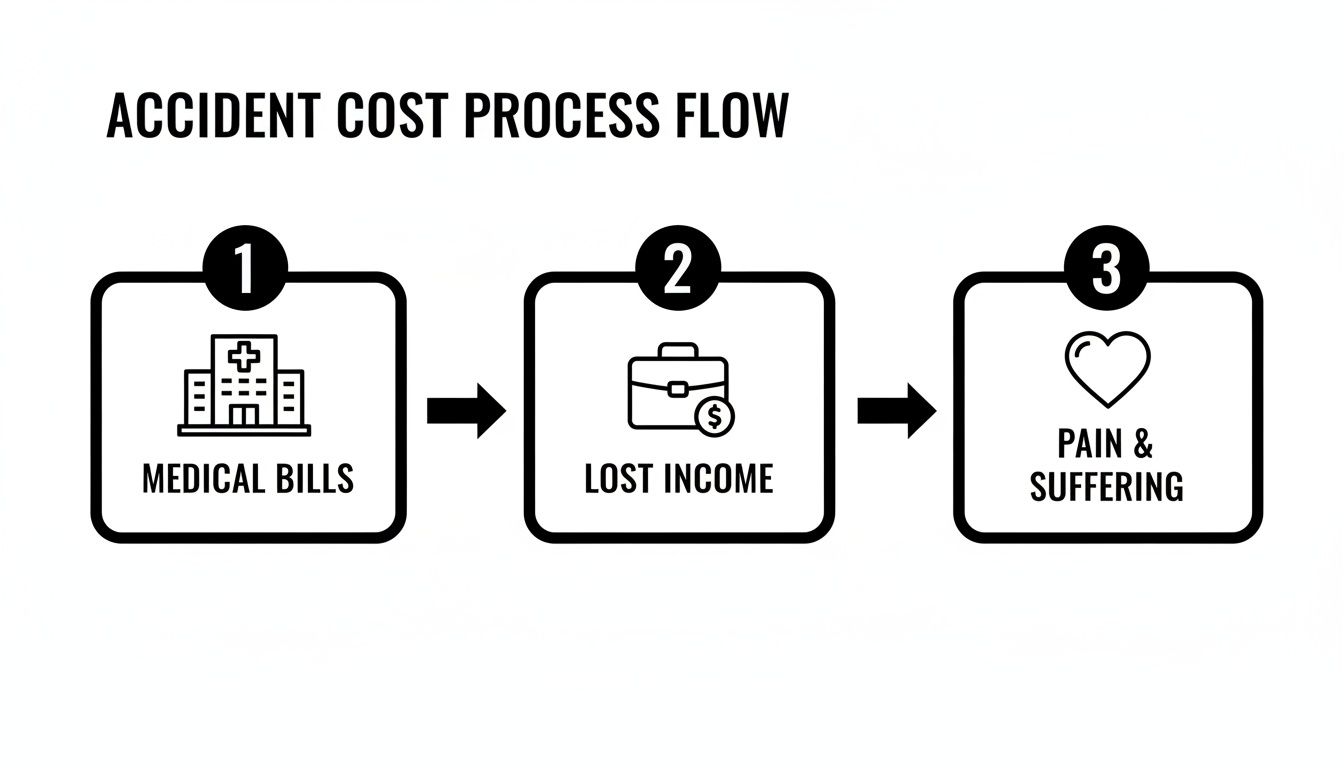 Flowchart illustrating the three main costs after an accident: medical bills, lost income, and pain & suffering.