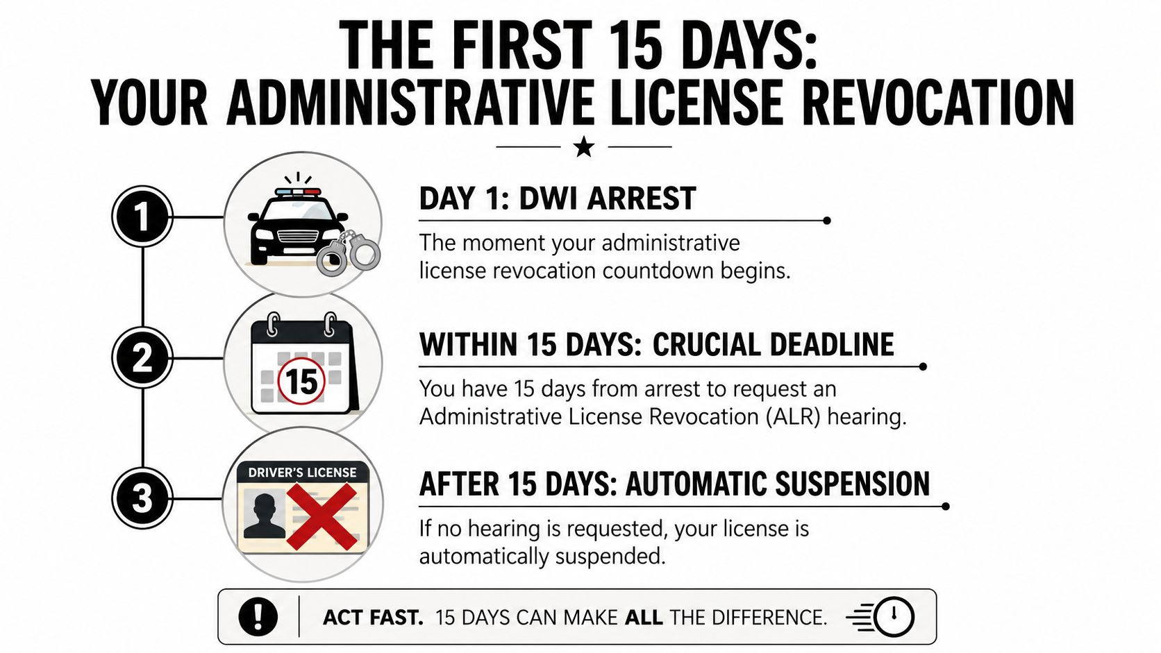 A timeline graphic explaining the 15-day deadline to request a hearing after a DWI license revocation arrest.