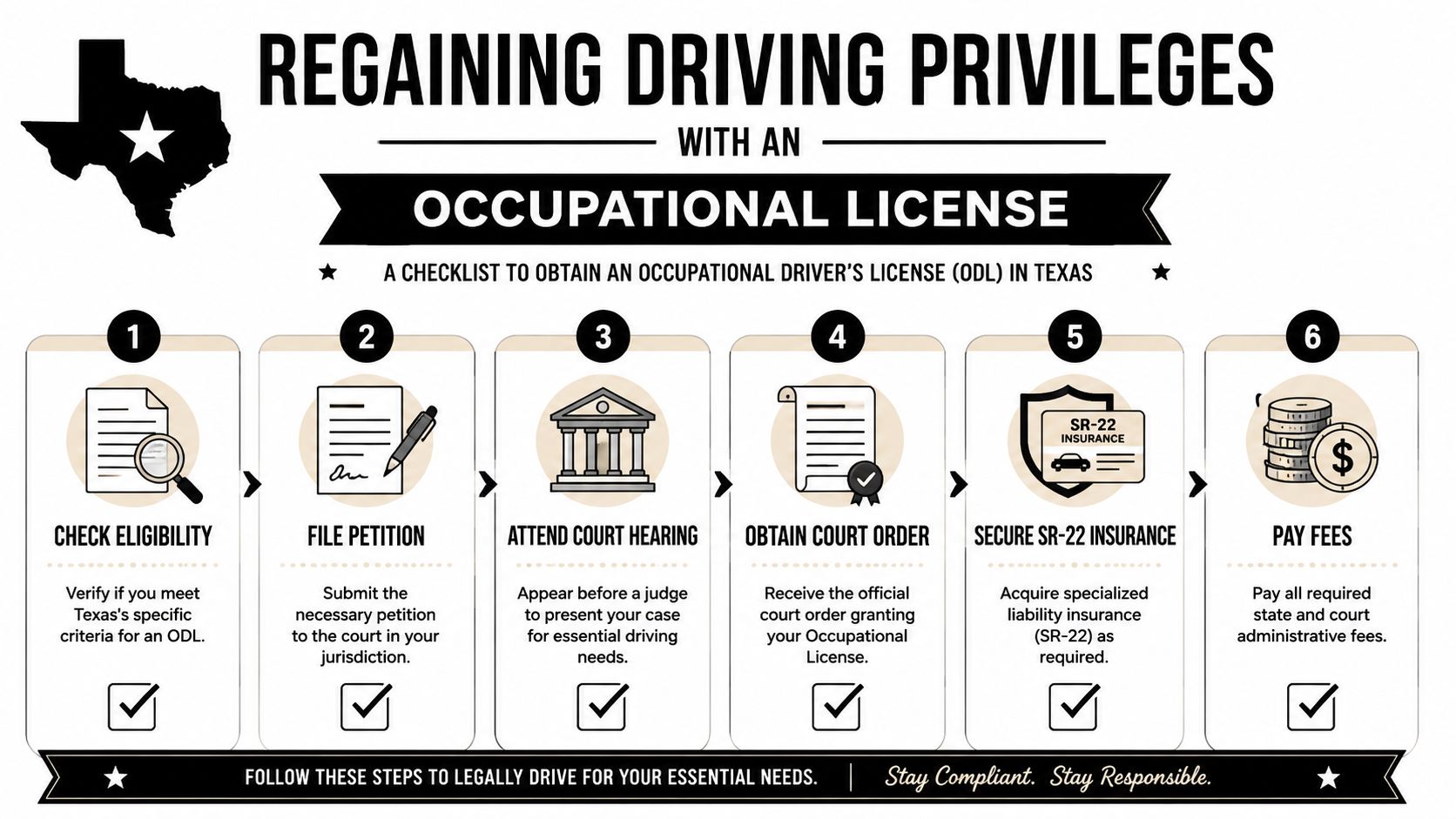 A six-step checklist infographic for obtaining an Occupational Driver's License in the state of Texas.