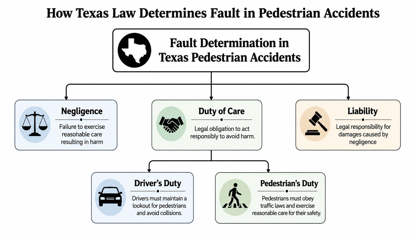 A flowchart explaining the legal concepts of negligence, duty of care, and liability in Texas pedestrian accidents.