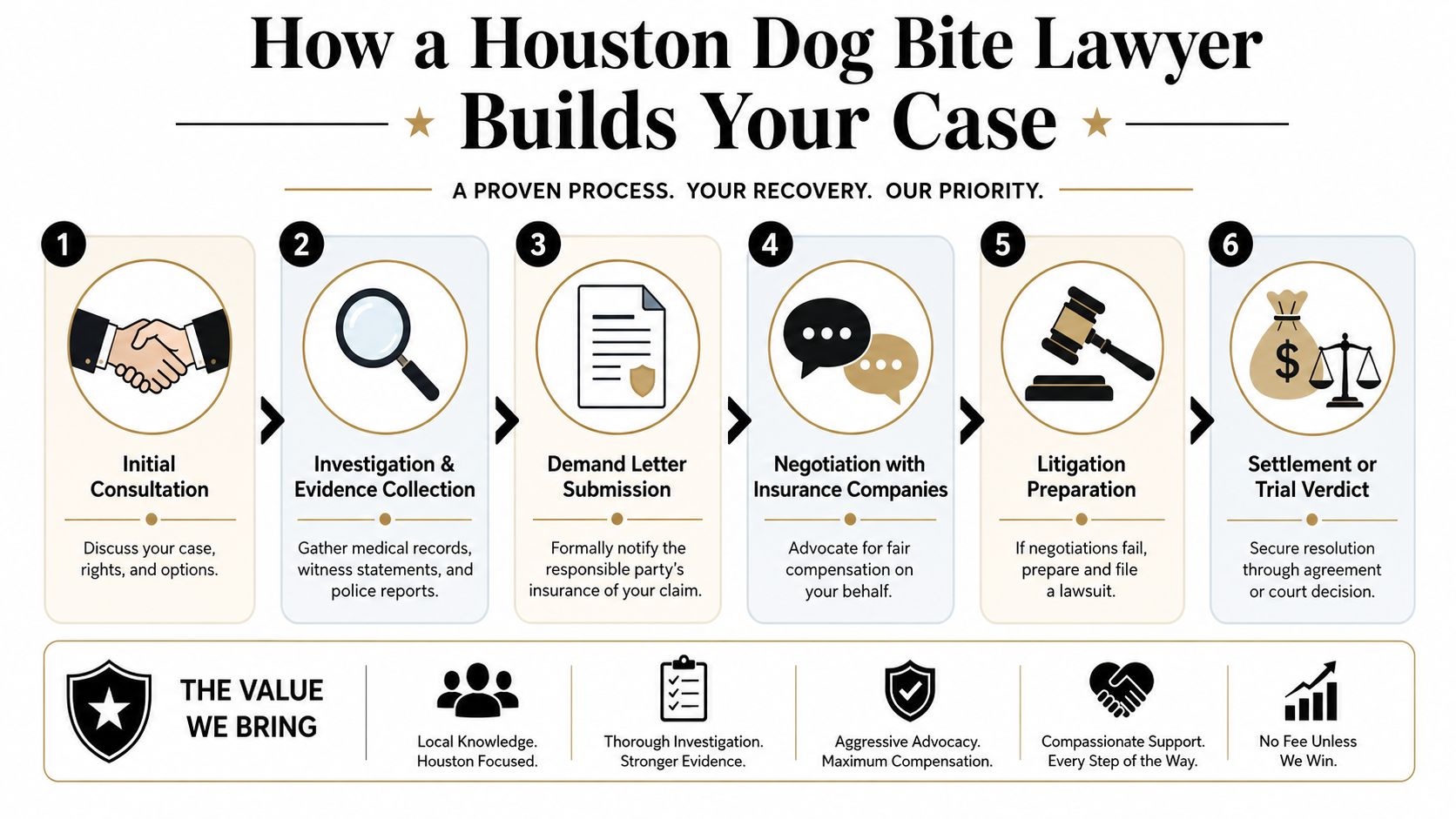 A six-step infographic explaining the process a Houston dog bite lawyer follows to build a legal case.