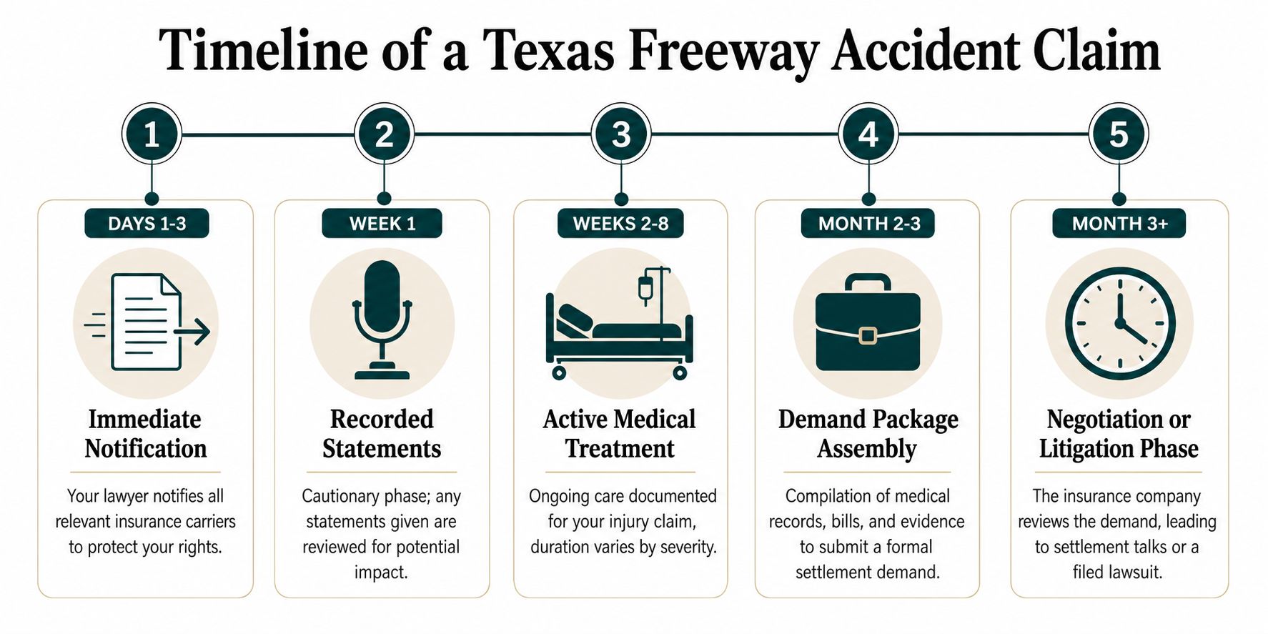A five-step infographic showing the timeline of a Texas freeway accident insurance claim process.