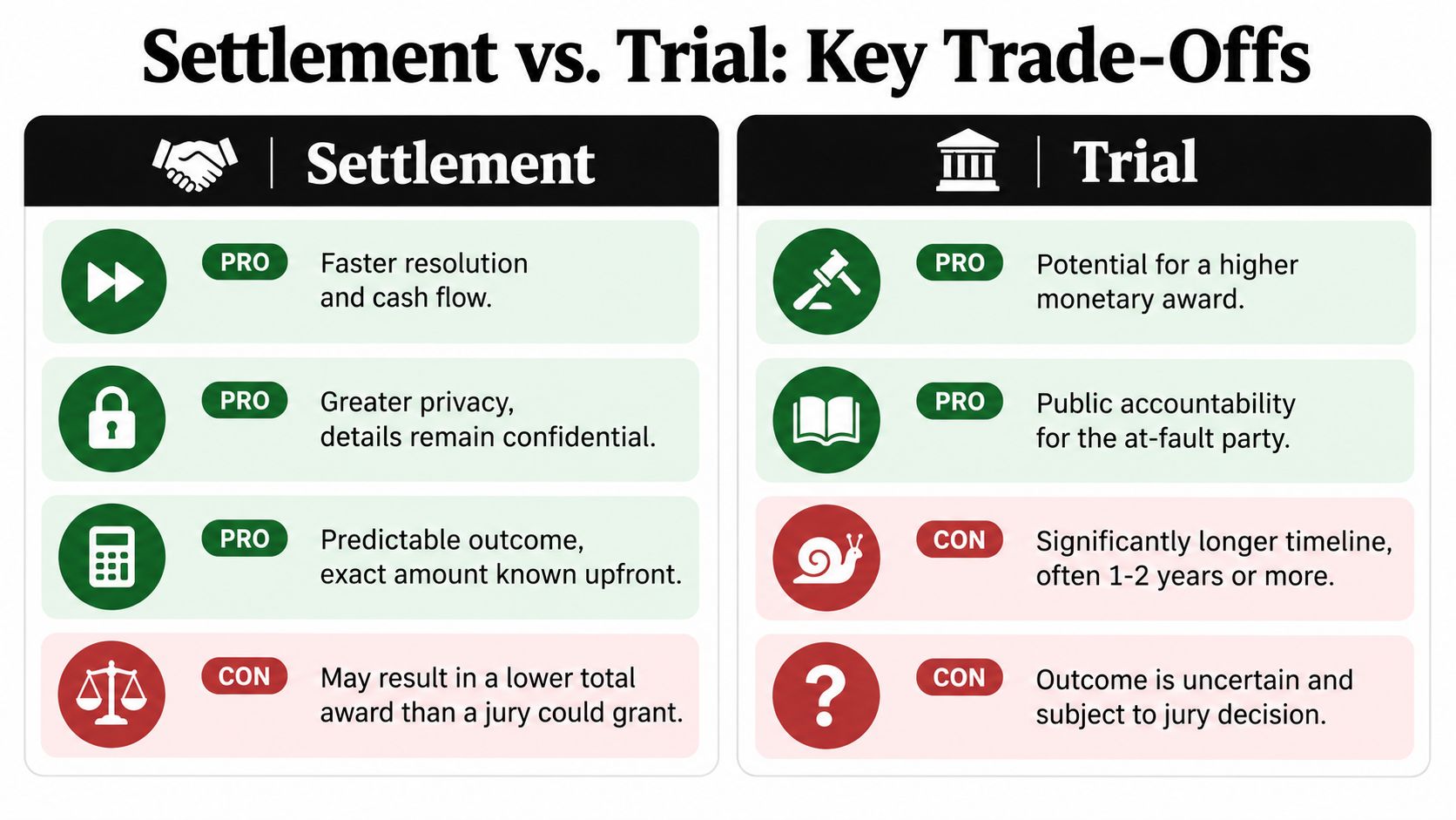 A comparison chart outlining the key pros and cons of choosing a legal settlement versus a trial.