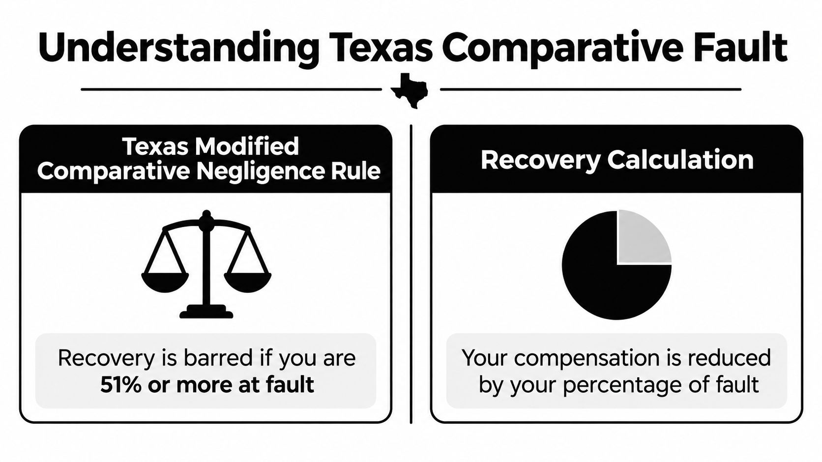 A graphic explaining the Texas Modified Comparative Negligence Rule and how compensation is reduced by fault.