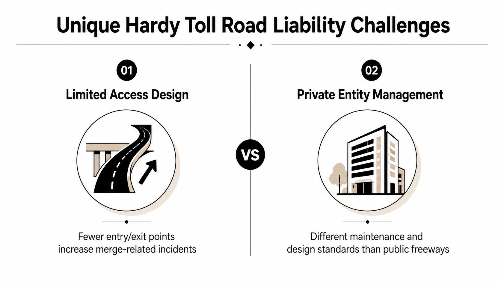 An infographic highlighting the unique liability challenges of Hardy Toll Roads, including limited access and private management.