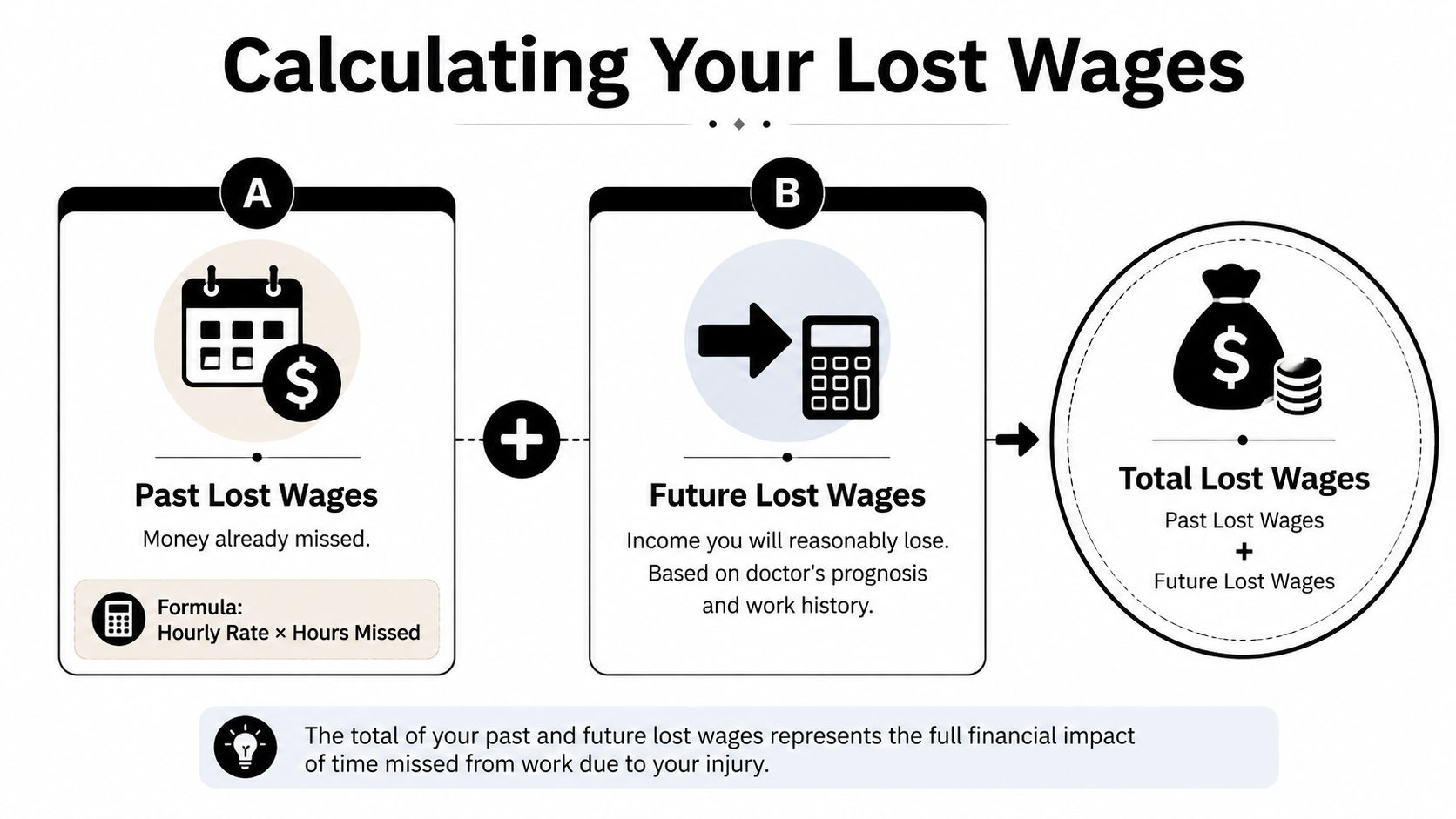 A simple infographic explaining how to calculate past and future lost wages for an injury claim.