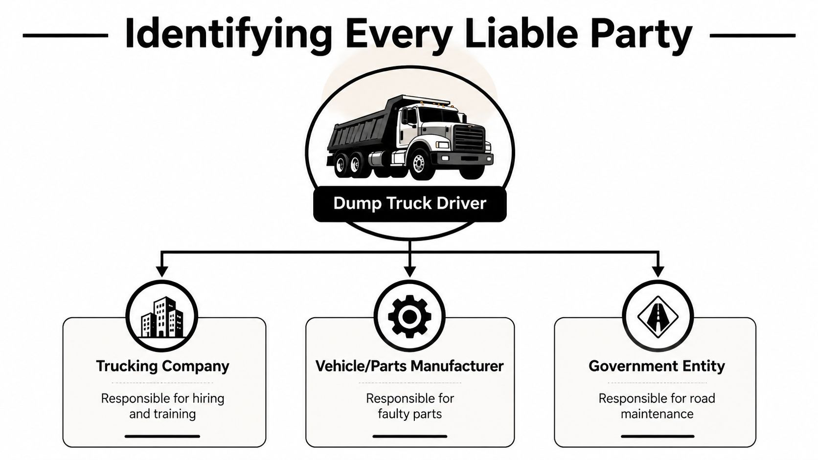 A diagram outlining the different parties potentially liable for a dump truck accident including employers and manufacturers.