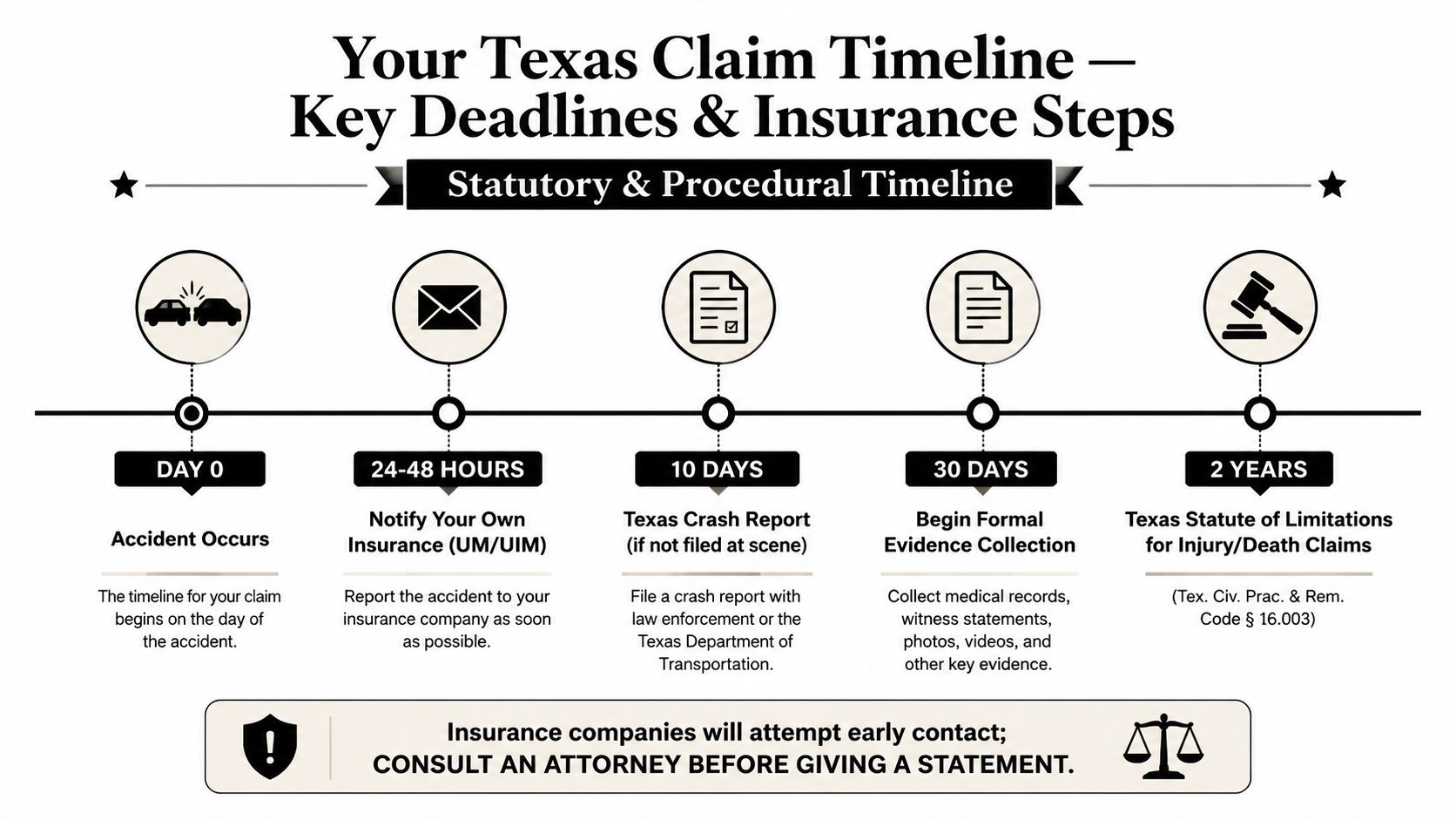A timeline graphic outlining key legal deadlines and insurance steps following a car accident in Texas.