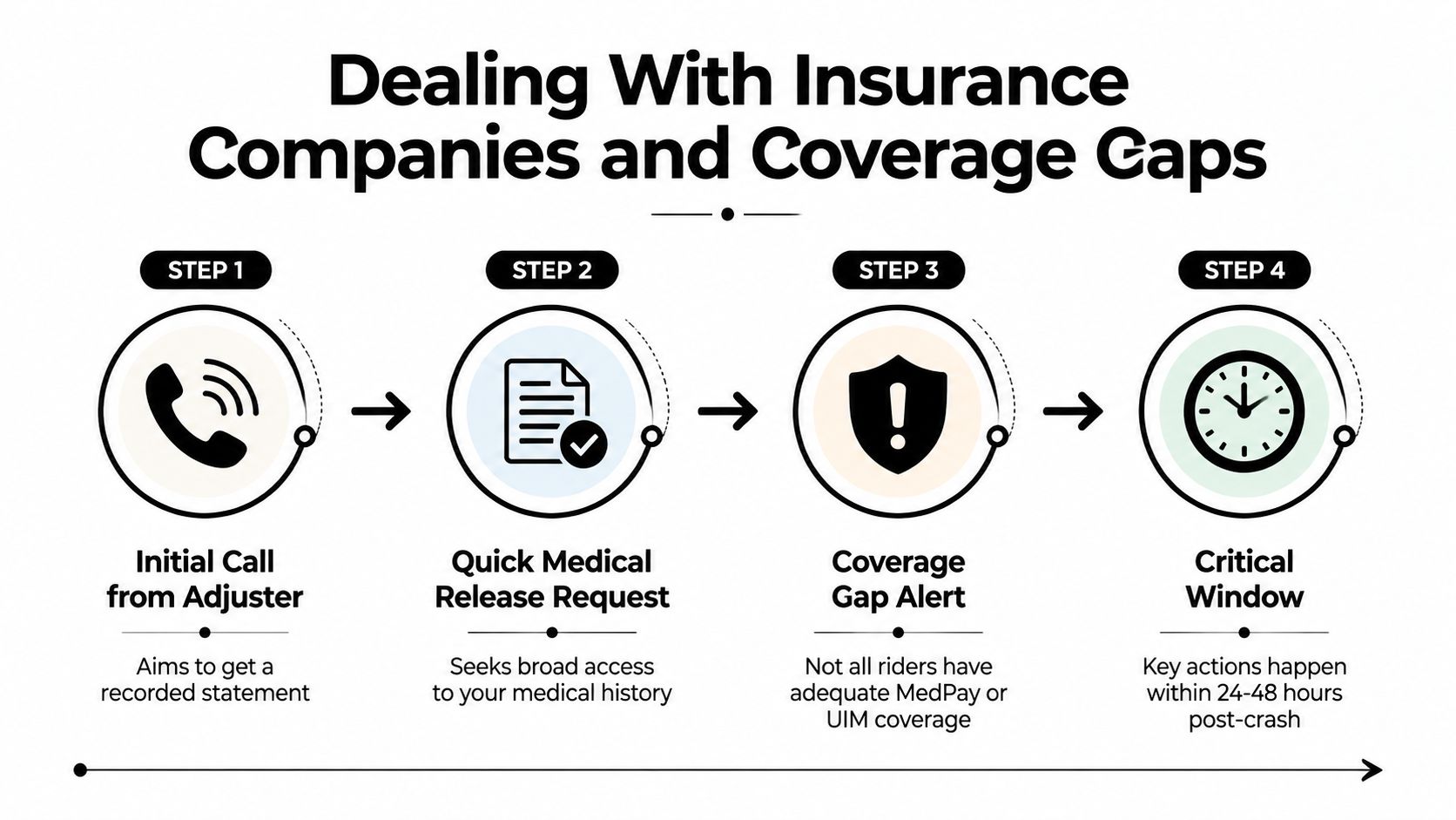 A four-step infographic illustrating the process of dealing with insurance adjusters and potential coverage gaps after a motorcycle accident.