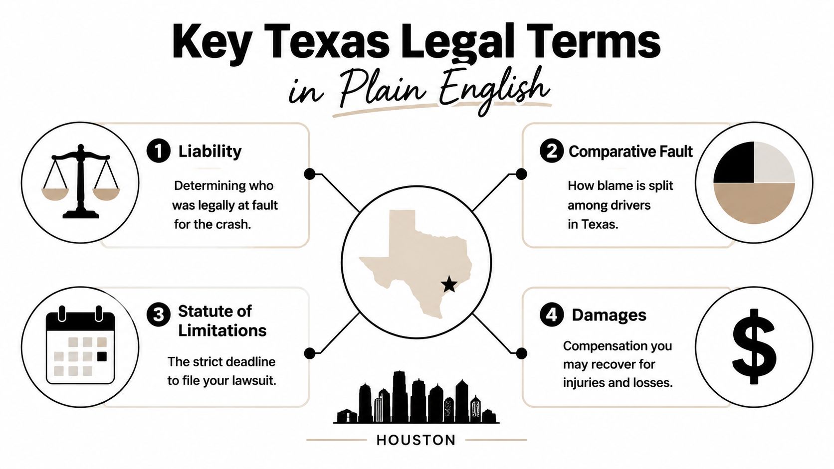 An infographic explaining four key Texas legal terms including liability, comparative fault, statute of limitations, and damages.