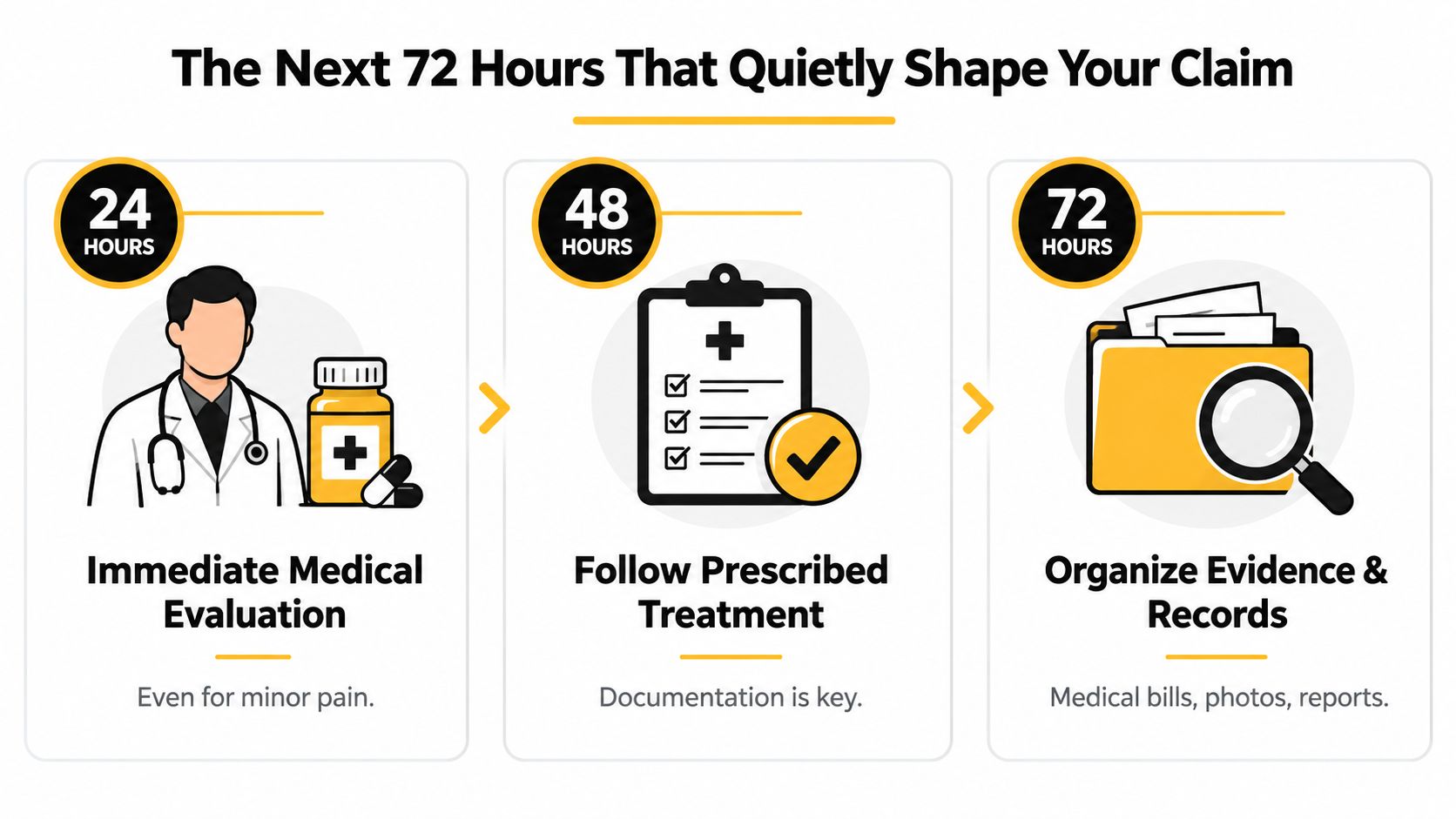 A timeline graphic illustrating three critical steps to take within 72 hours after an accident for insurance claims.
