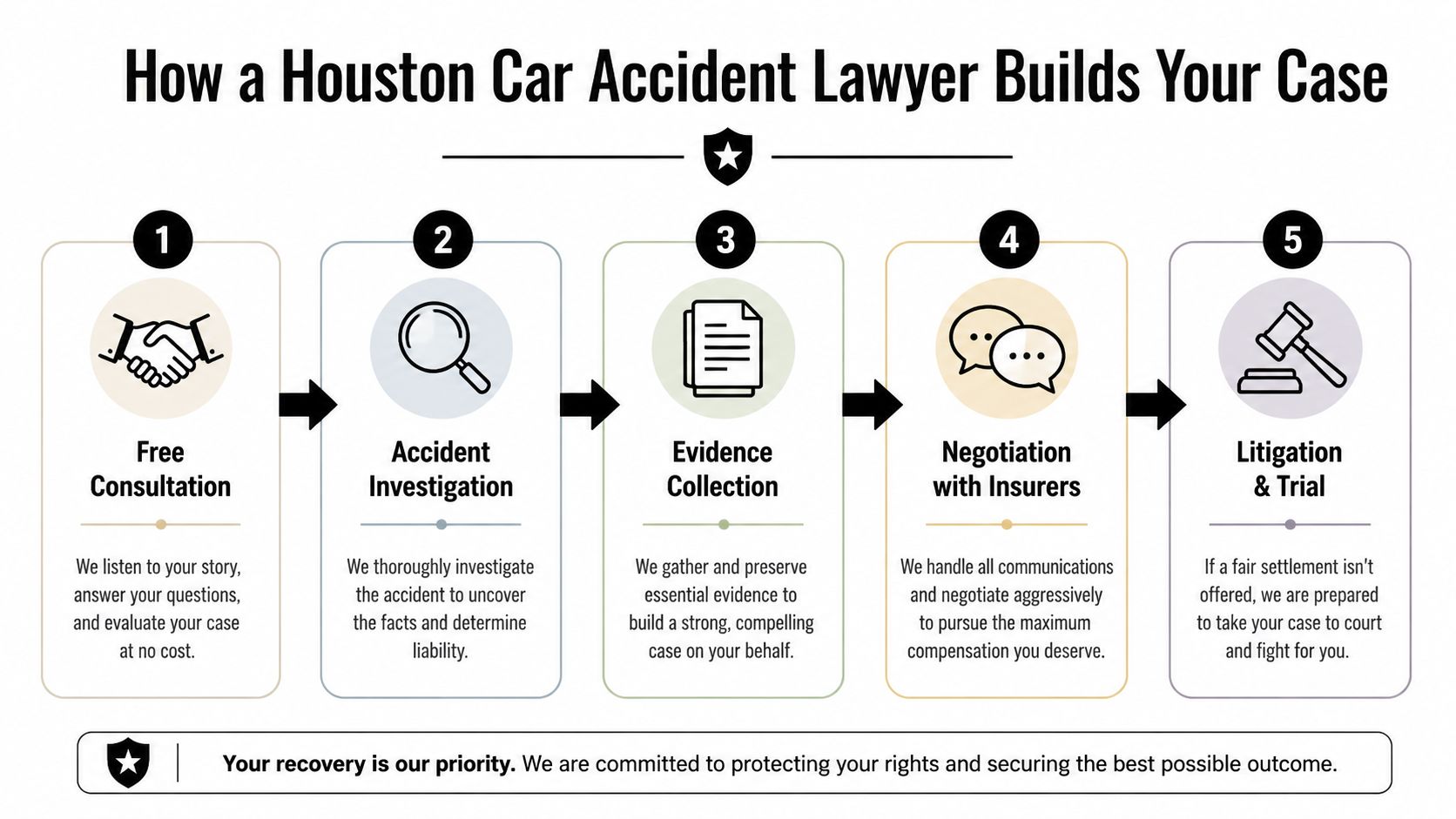 A five-step infographic illustrating how a Houston car accident lawyer builds a case for their clients.