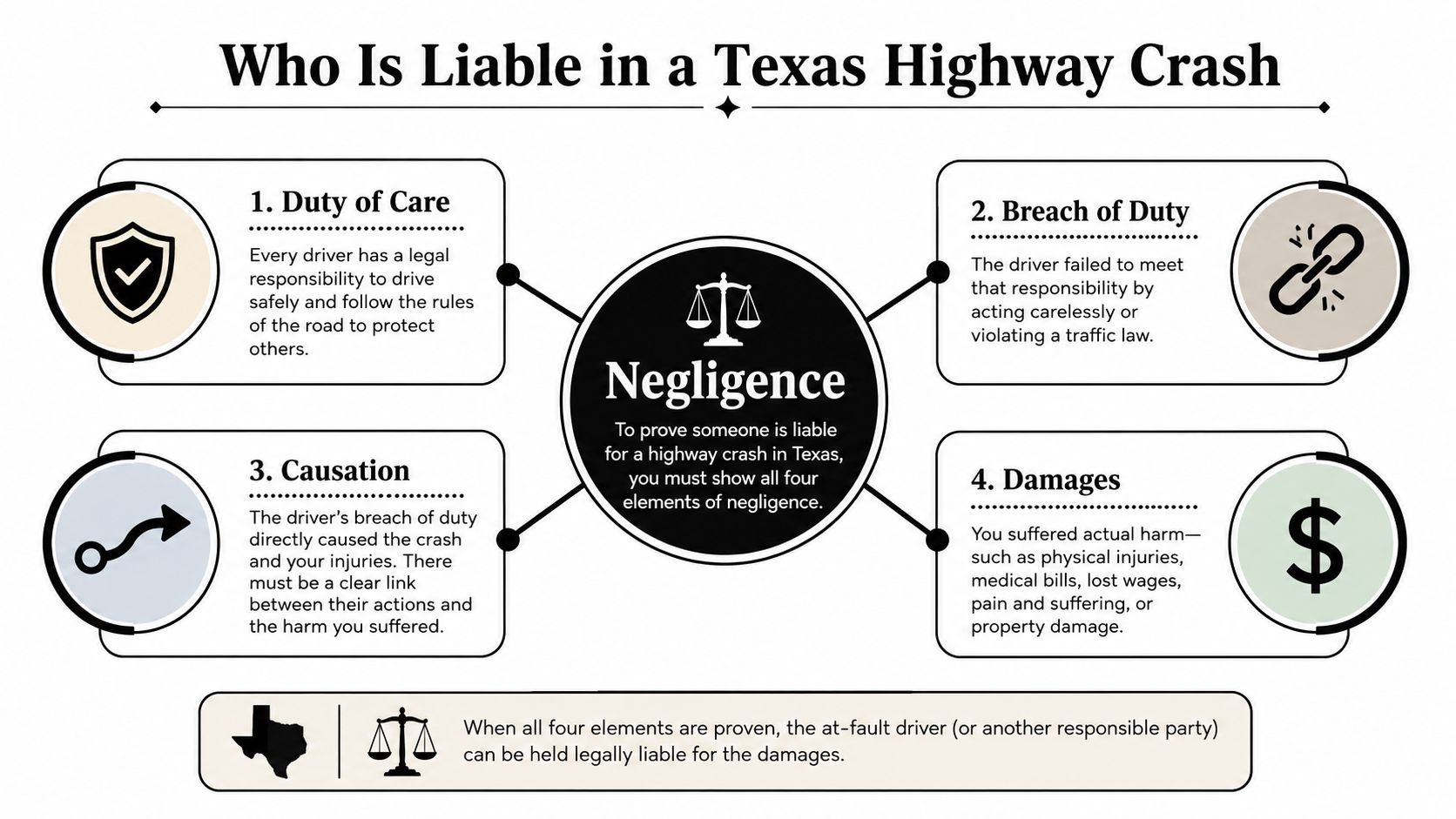 A diagram explaining the four elements of negligence required to prove liability in a Texas highway crash.