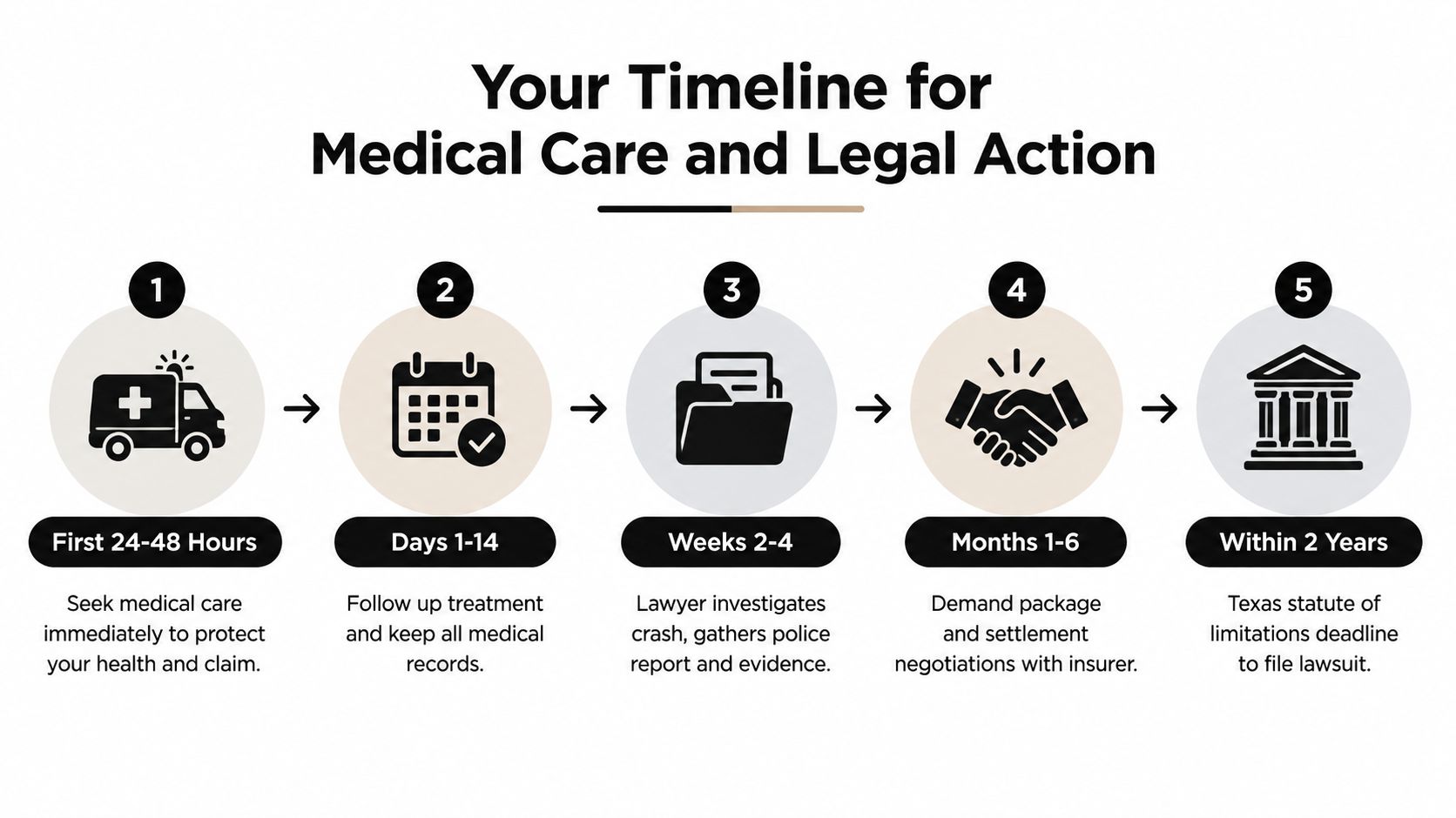 A five-step infographic timeline outlining the medical and legal process following a personal injury accident in Texas.