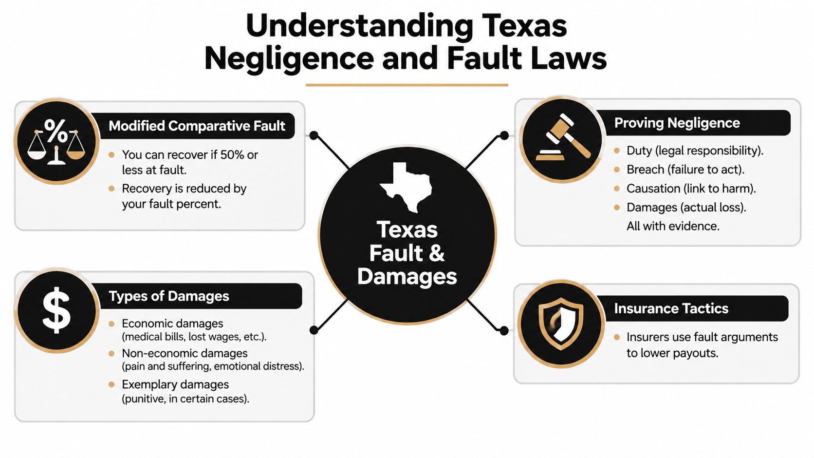 An infographic explaining Texas negligence and fault laws, including comparative fault, damages, and insurance claim tactics.