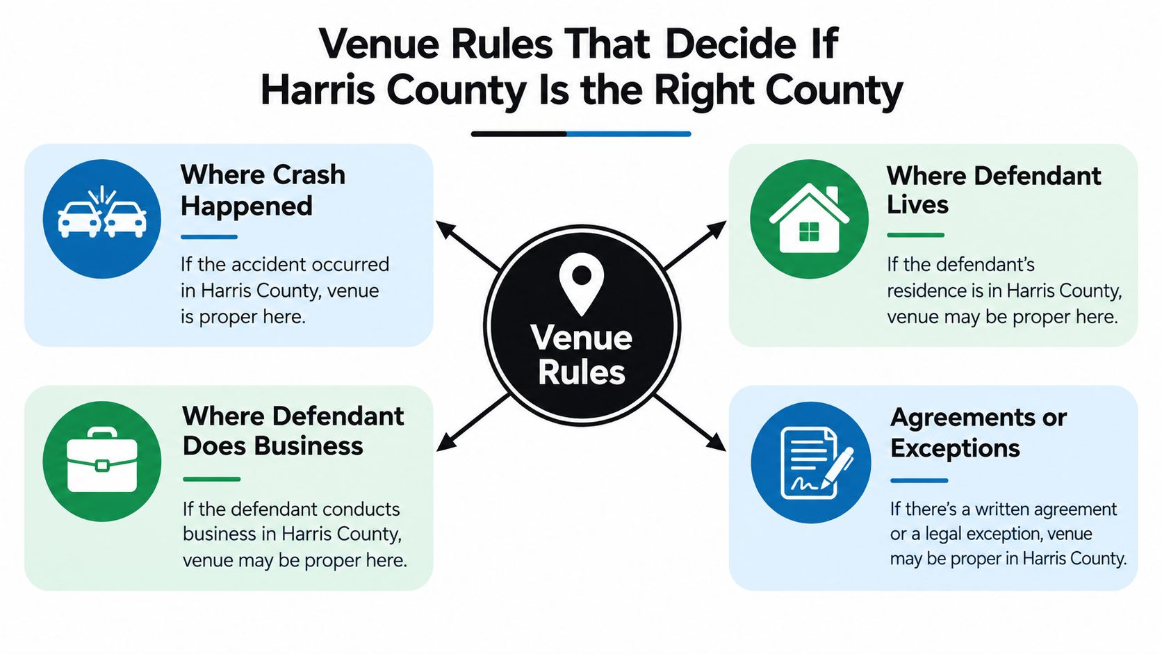 A flow chart explaining the four legal venue rules to determine if a case belongs in Harris County.