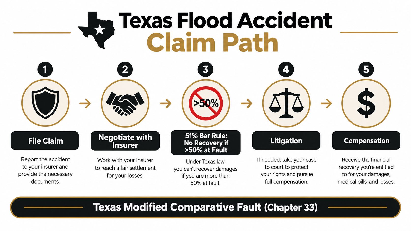 A flowchart infographic outlining the five-step legal process for filing a flood accident insurance claim in Texas.