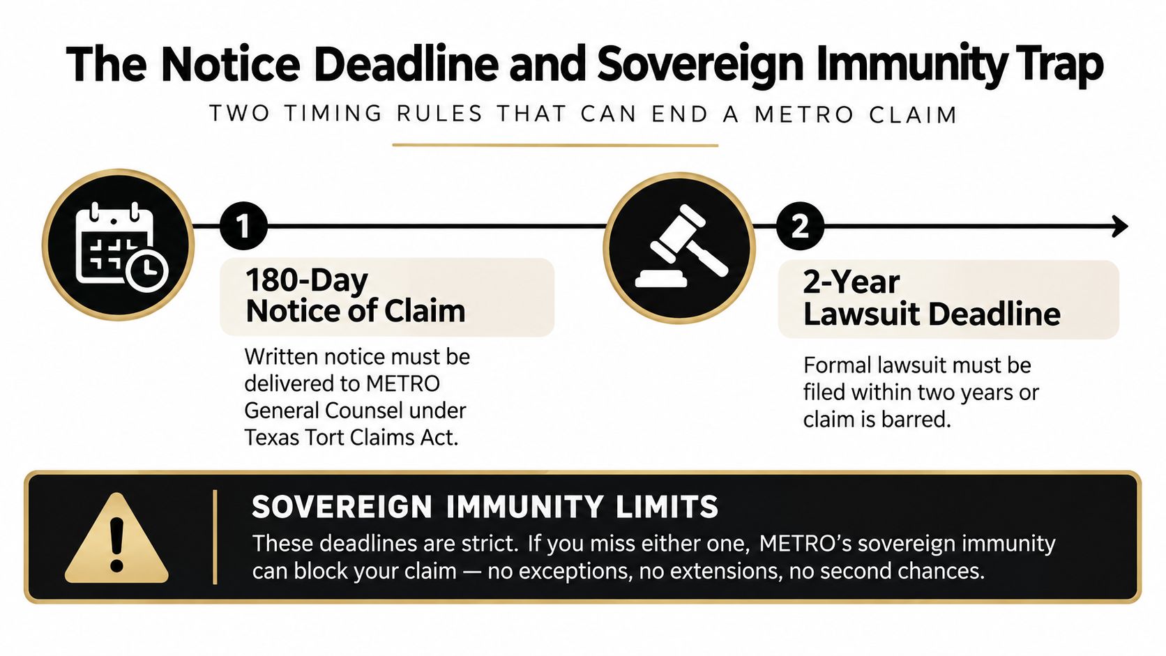 A timeline graphic outlining the strict 180-day notice and 2-year lawsuit deadlines for METRO claims.