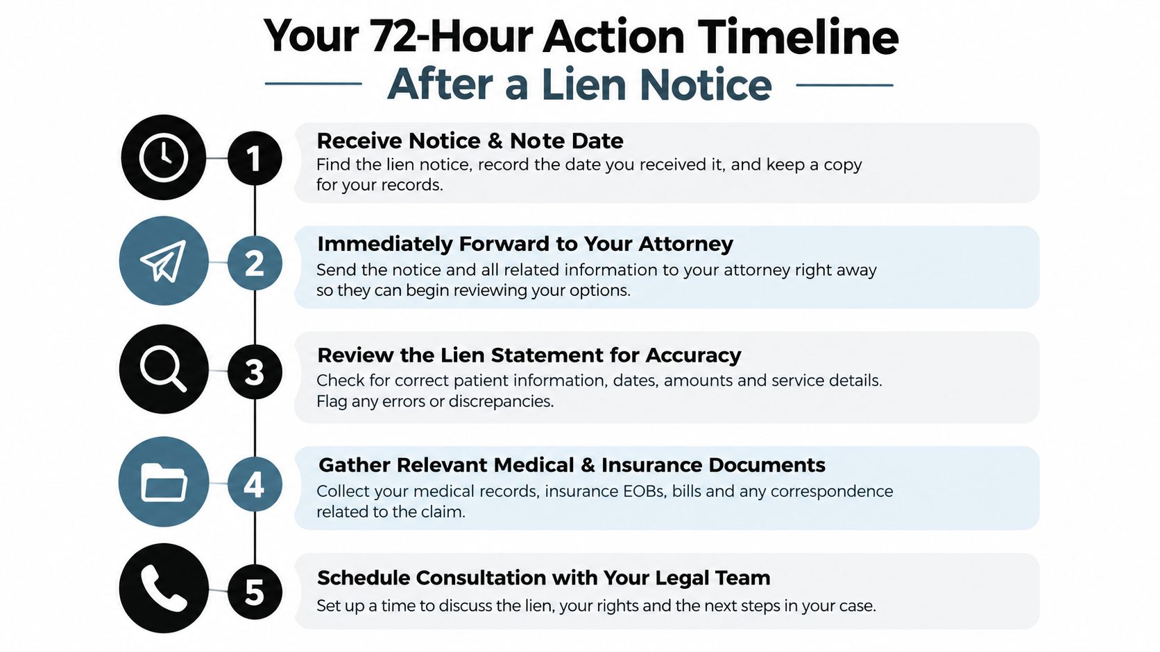 A five-step infographic showing a 72-hour action timeline for individuals after receiving a medical lien notice.