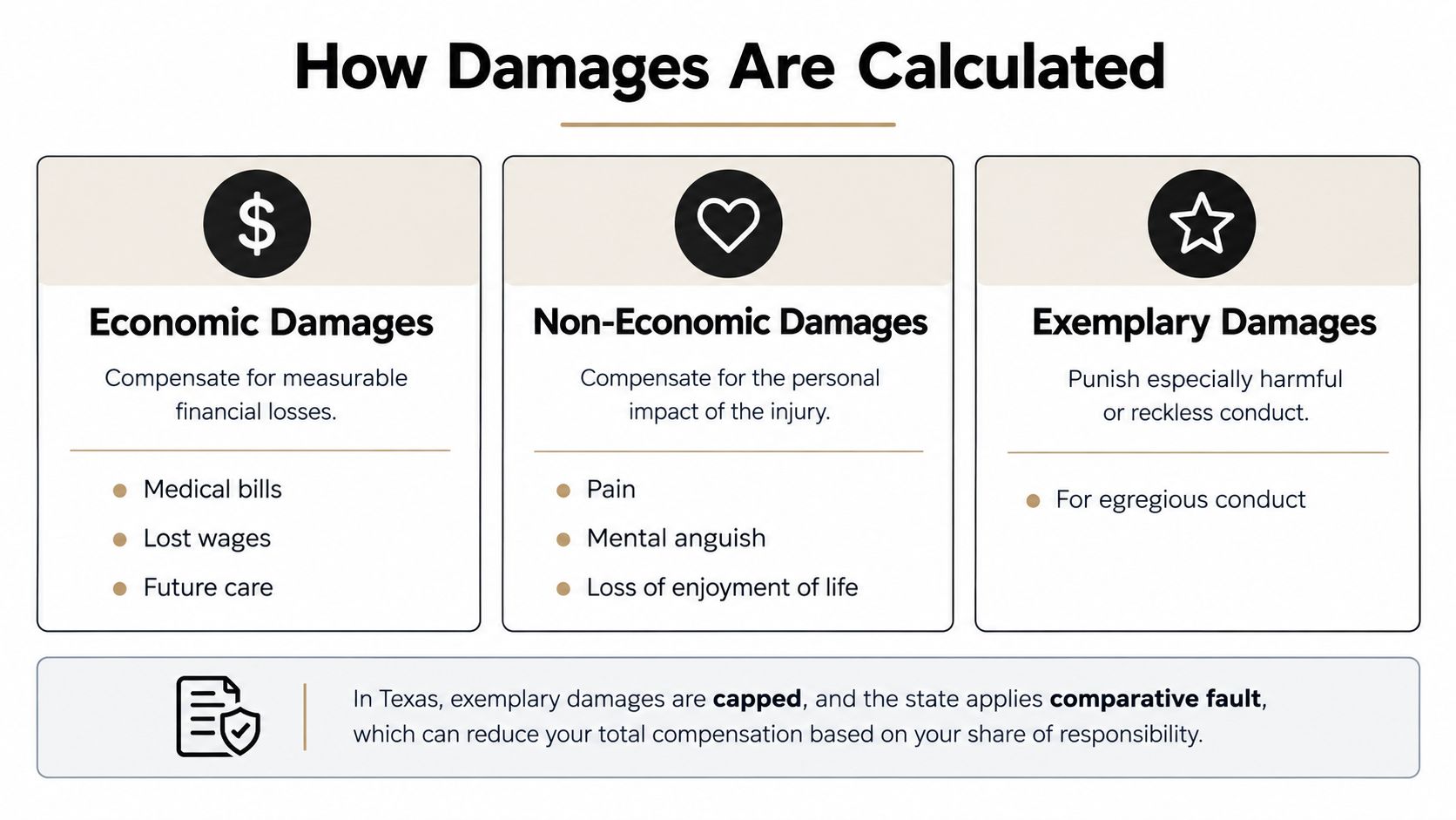 An infographic detailing the three types of legal damages: economic, non-economic, and exemplary, plus information on Texas laws.