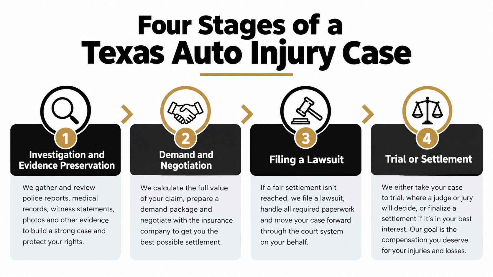 An infographic showing the four stages of a Texas auto injury case from investigation to final resolution.
