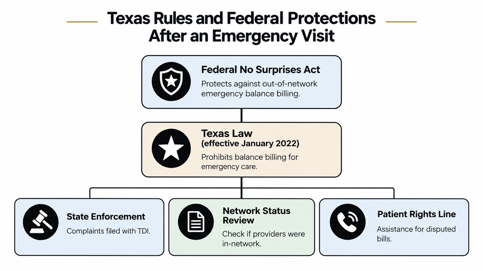 A flowchart explaining Texas and federal protections against balance billing following an emergency medical service visit.