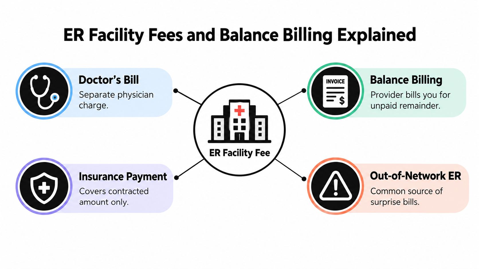A diagram explaining ER facility fees, doctor bills, insurance payments, balance billing, and out-of-network emergency room charges.