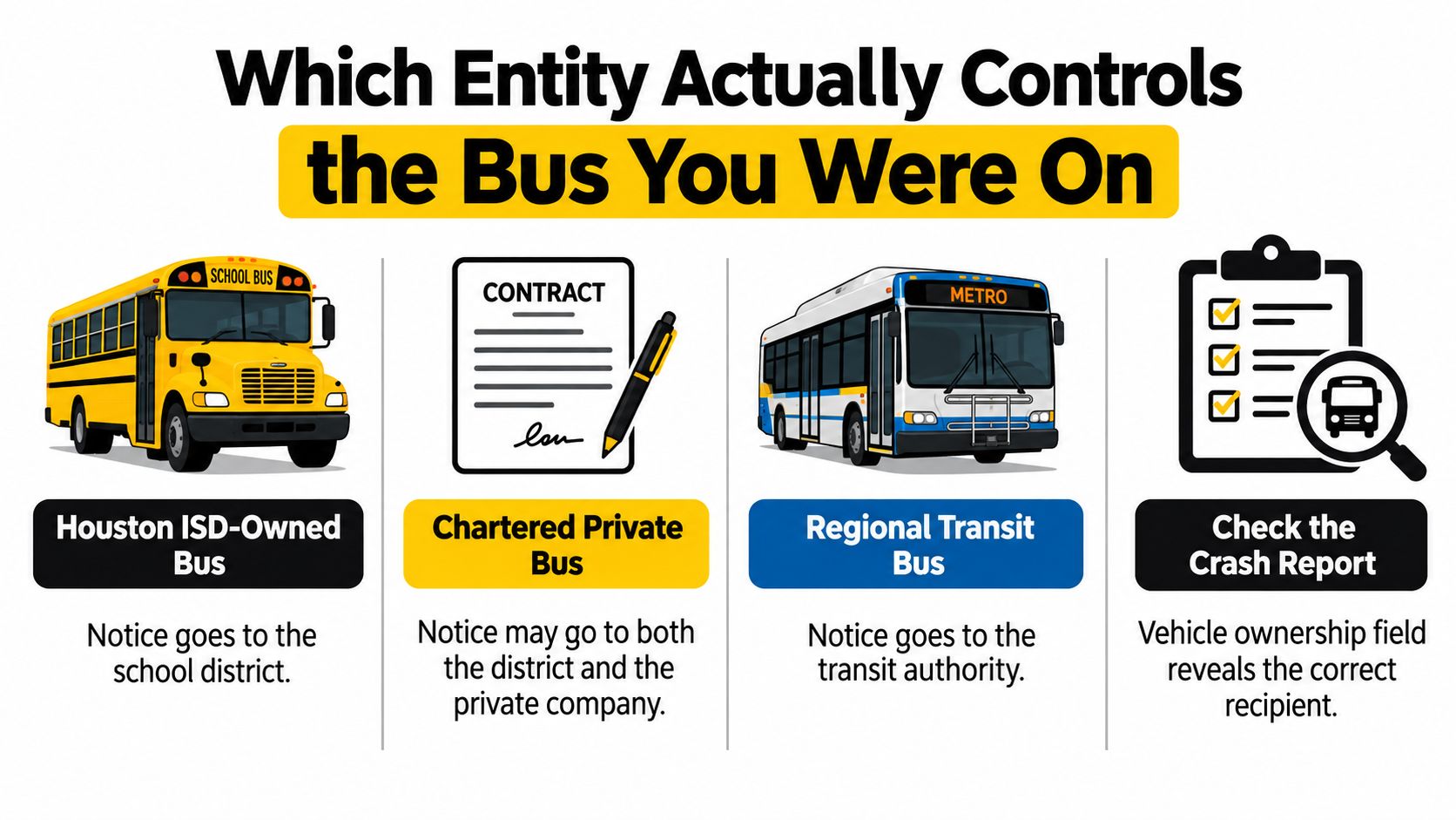 A diagram explaining which entities to notify when involved in a bus accident based on ownership.