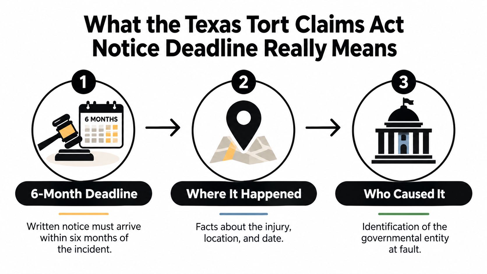 An infographic detailing the three essential components of the Texas Tort Claims Act notice deadline requirements.