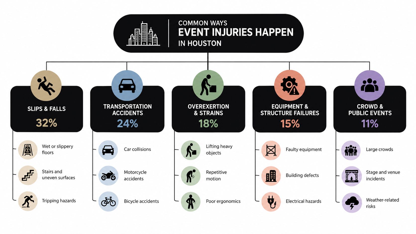 A chart showing common causes of event-related injuries in Houston, including slips, transportation, and equipment failures.