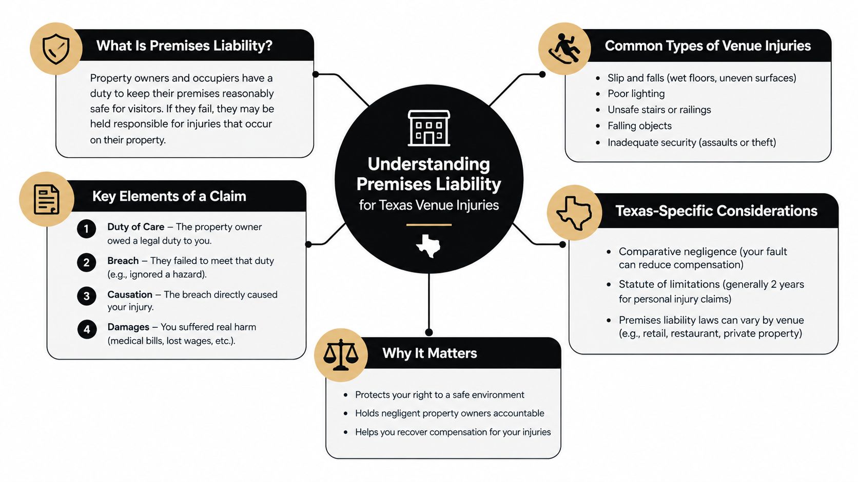 A diagram explaining premises liability for Texas venue injuries including claim elements and common accident types.