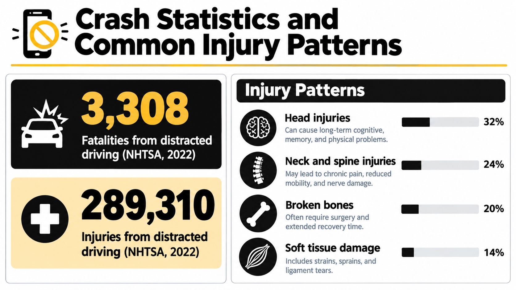 An infographic showing 2022 NHTSA statistics on fatalities and injuries caused by distracted driving, plus common injury patterns.