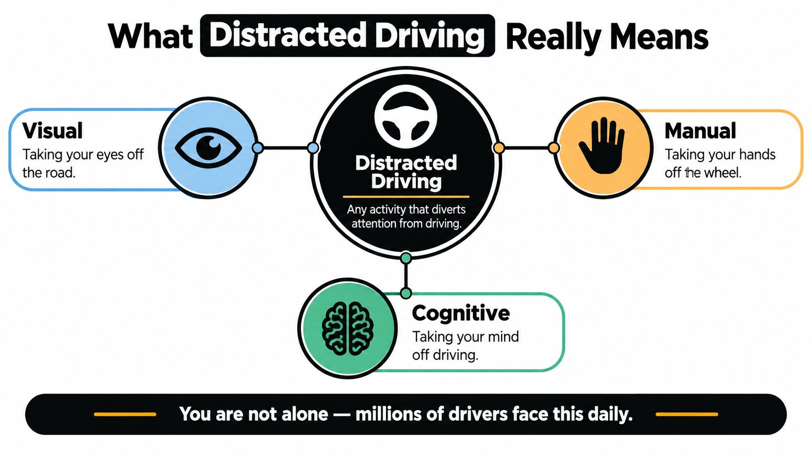 An infographic showing the three main types of distracted driving: visual, manual, and cognitive distractions.