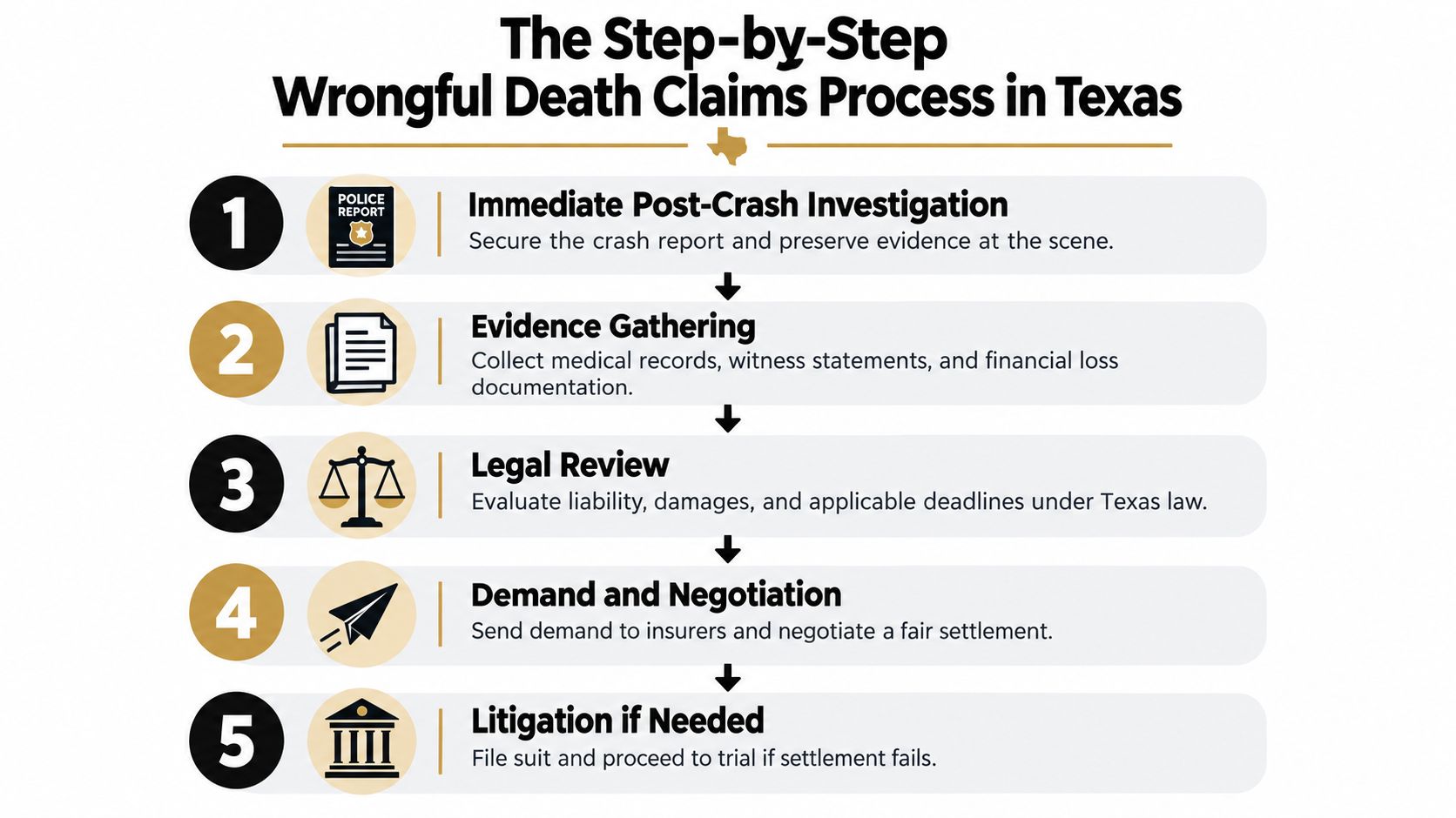 A step-by-step infographic showing the legal process for filing a wrongful death claim in Texas.