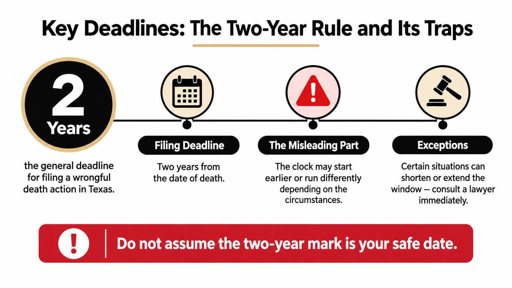 An infographic titled Key Deadlines explaining the two-year statute of limitations for filing a wrongful death lawsuit in Texas.