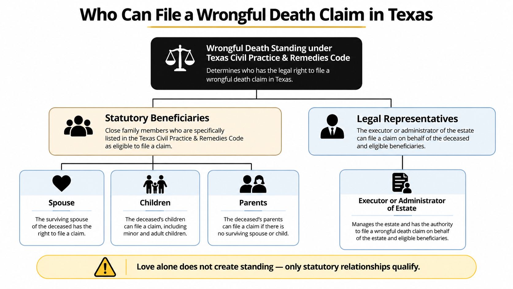 An infographic explaining who is legally eligible to file a wrongful death claim in Texas courts.
