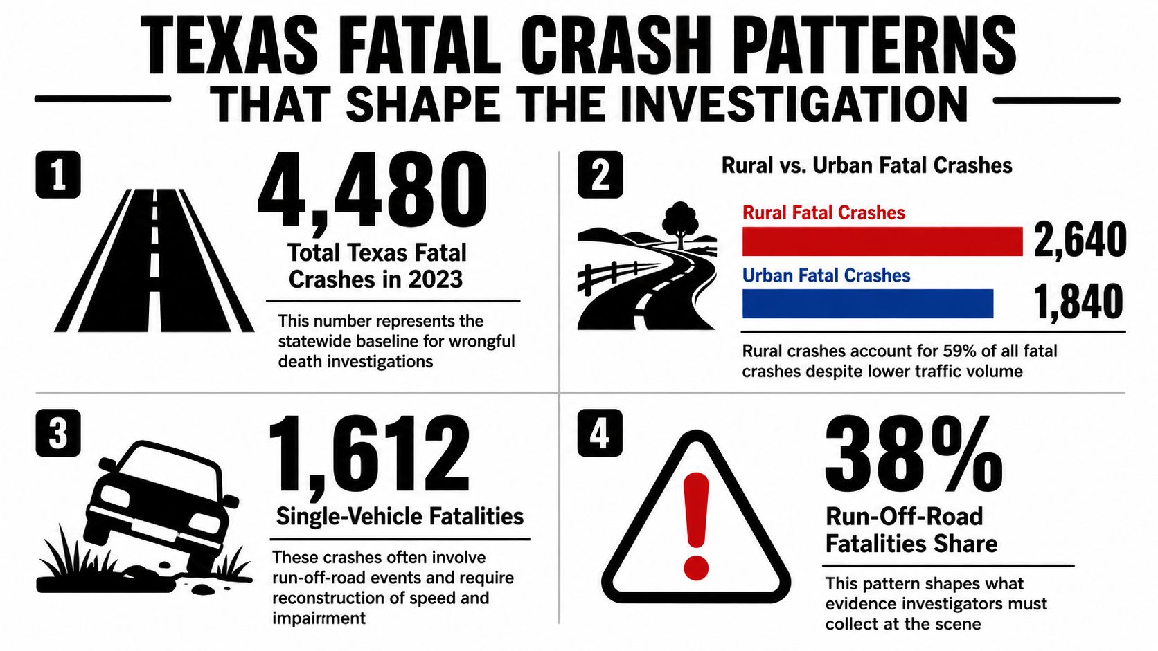 An infographic showing statistics of fatal car crashes in Texas for 2023, highlighting rural and urban data.