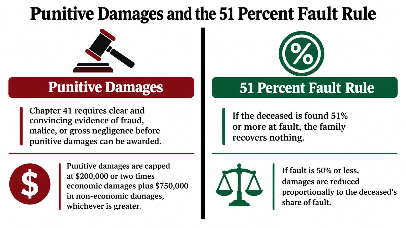 An infographic explaining Texas laws regarding punitive damages and the 51 percent fault rule for legal cases.