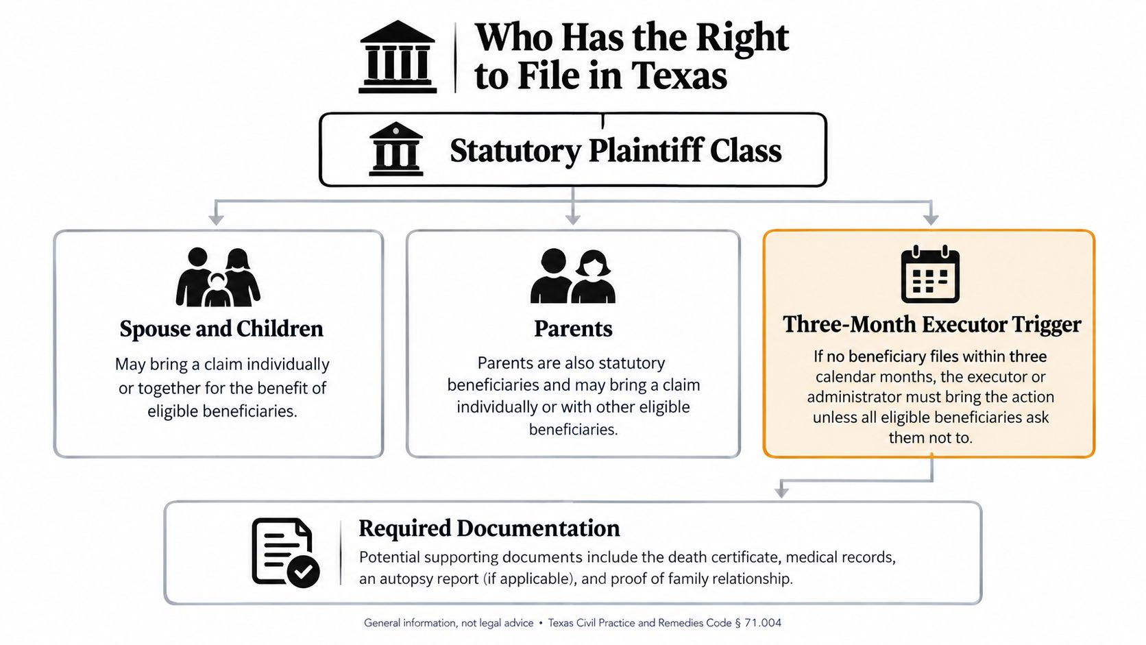 A flowchart outlining the statutory plaintiff class for filing wrongful death lawsuits in the state of Texas.
