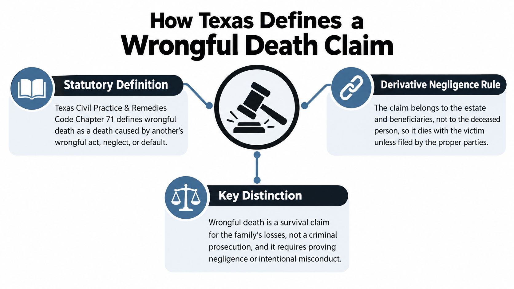 An infographic explaining how Texas law defines a wrongful death claim including statutory and negligence rules.